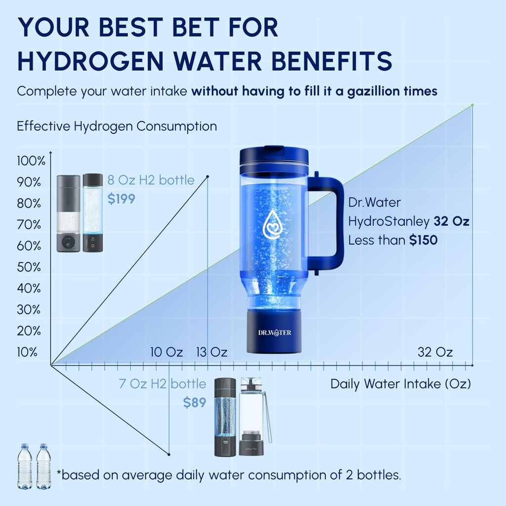 Hydrogen Water Bottle - 3X More Hydrogen Concentration - 32oz Hydrogen Water Bottle Generator - Portable Hydrogen Water Machine | Certified H2 Generator - HydroStanley Black